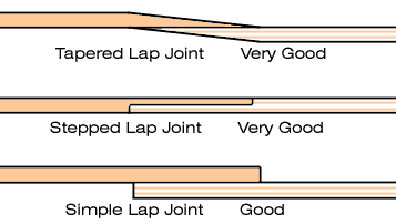 Types of Joint